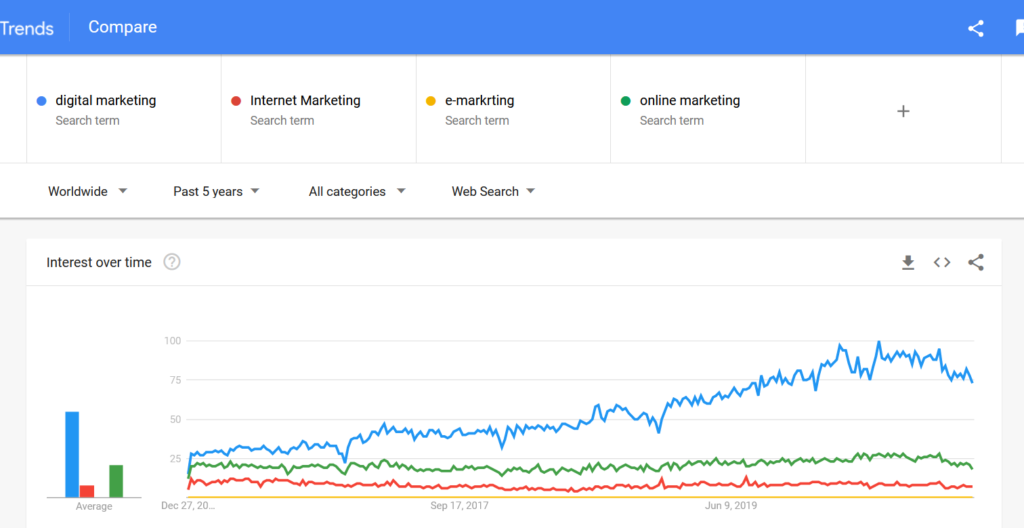 مؤشرات جوجل لاستخدام مسميات مجال التسويق الرقمي