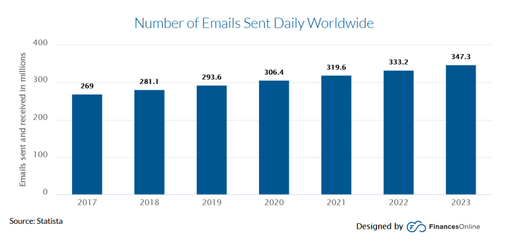 زيادة عدد رسائل البريد الإلكتروني 2017 -2023