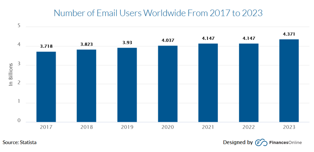 معدل نمو مستخدمي البريد الإلكتروني