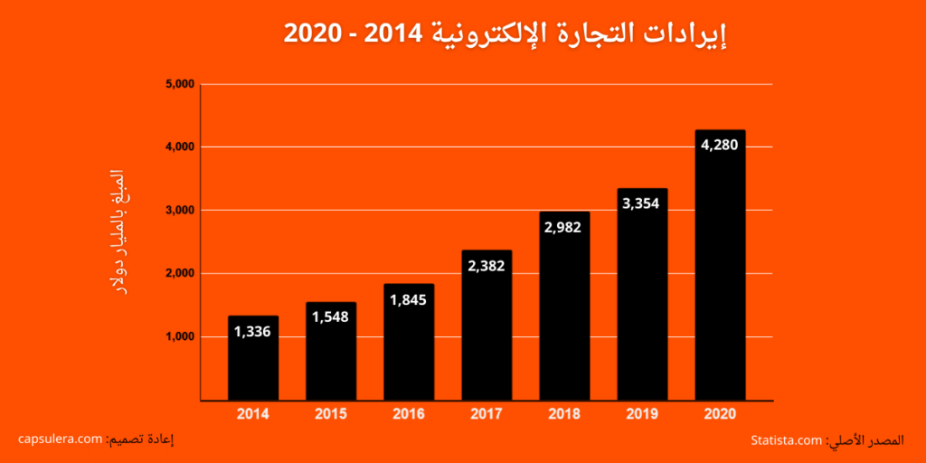 إيرادات التجارة الإلكترونية خلال الفترة من 2014 إلى 2020  